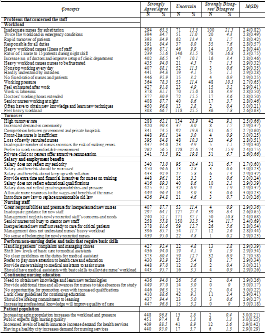 Findings From A Quantitative Approach Of Nurses Possibly Related To The 