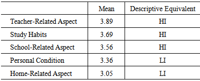 What are some factors affecting students' academic performance?