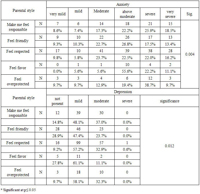 The structure of depression and anxiety symptoms in 