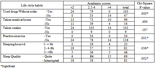 The Relationship Between Lifestyle General Health Academic Scores Of Nursing Students