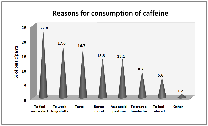 caffeine consumption statistics