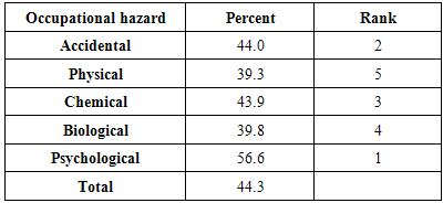 hazards nursing occupational incidents accidental