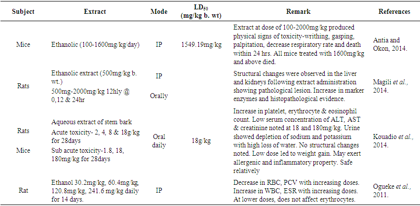 Hepatoprotective activity of plants