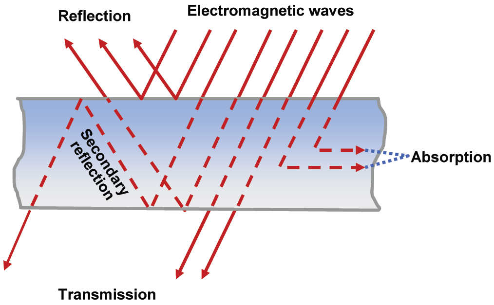 protection from electromagnetic waves