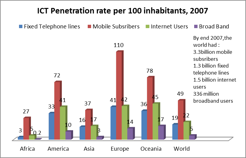 penetration usa Ict in