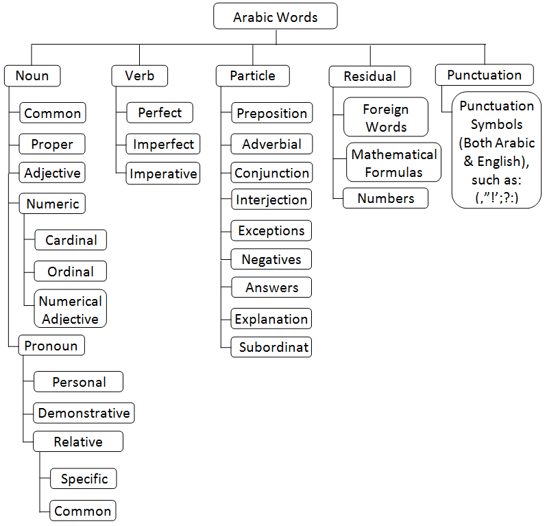 Arabic Measures Chart Explained