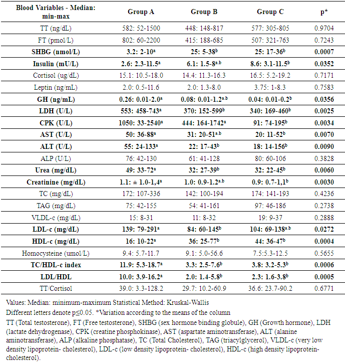 Blood Biochemical Markers Of Competitive Bodybuilding Athletes Users Of Anabolic Androgenic Steroids And Or Growth Hormone s Gh Strength Athletes Drugs Free And Sedentary Persons