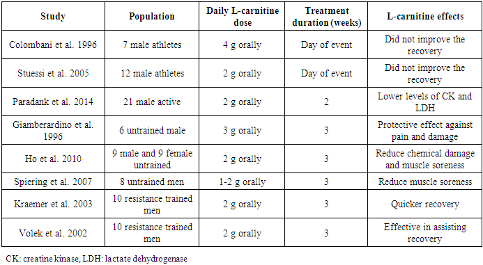 Role of L-Carnitine in Distance Athletes