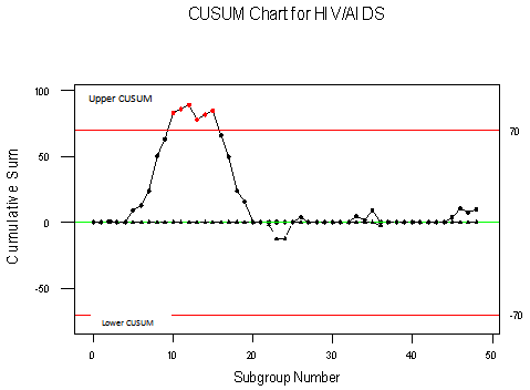 Tabular Cusum Chart