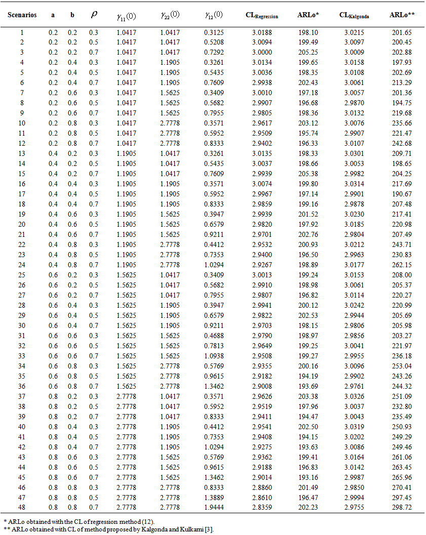 A Simple Procedure To Calculate The Control Limit Of Z Chart