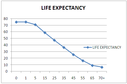 Human Longevity Chart