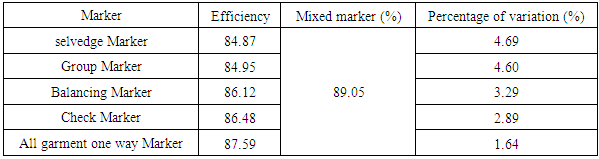 impact-of-different-sorts-of-marker-efficiency-in-fabric-consumption