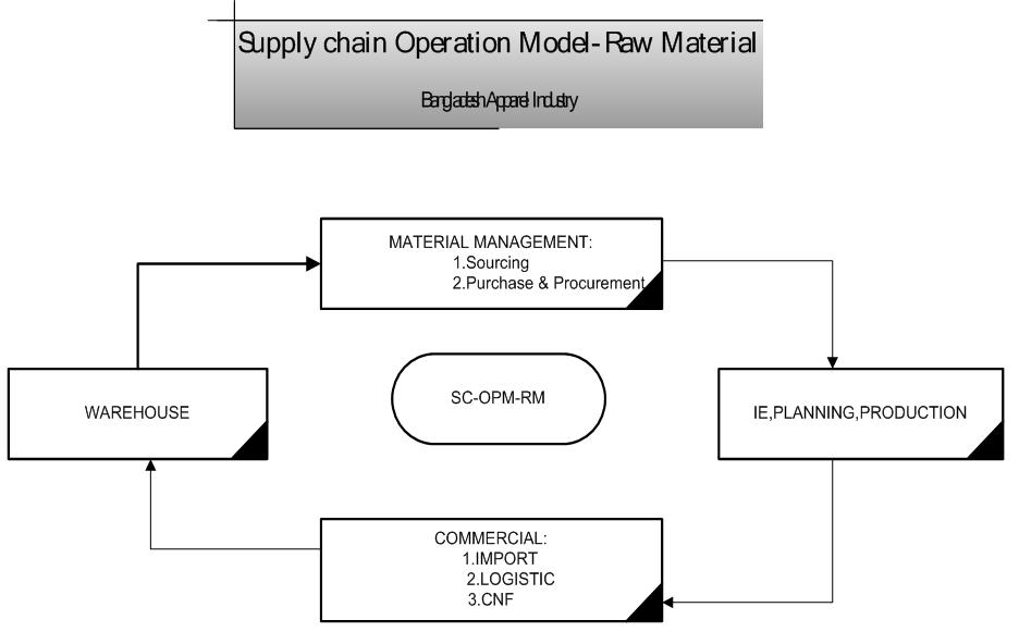 Supply Chain Operation Model in Terms of Raw Material in Bangladesh