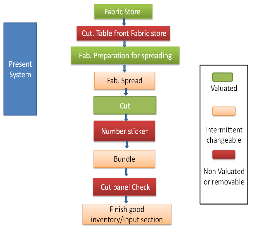 Garment Process Flow Chart