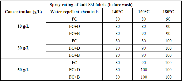 Performance Evaluation Of Water Repellent Finishes On Cotton Fabrics