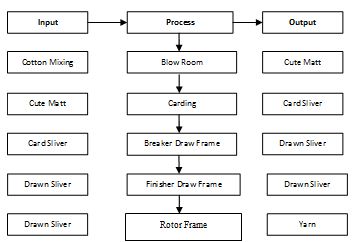 Ring Spinning Process Flow Chart